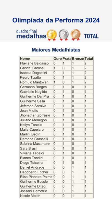 RESULTADOS: OLIMPÍADA DA PERFORMA 2024 FOI SUCESSO!