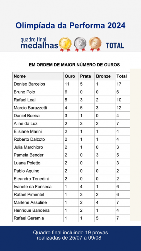 RESULTADOS: OLIMPÍADA DA PERFORMA 2024 FOI SUCESSO!